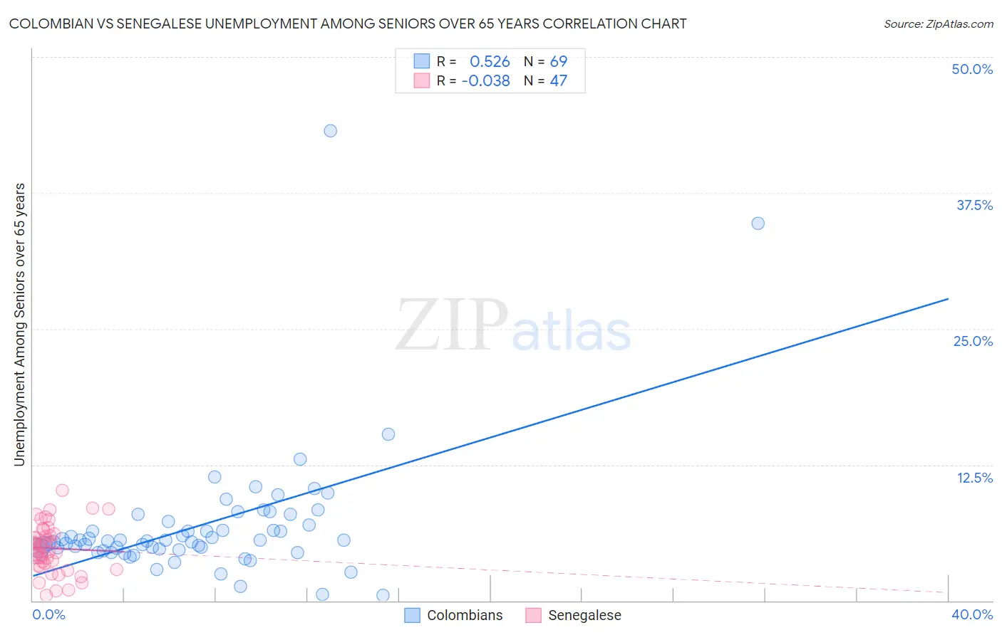 Colombian vs Senegalese Unemployment Among Seniors over 65 years