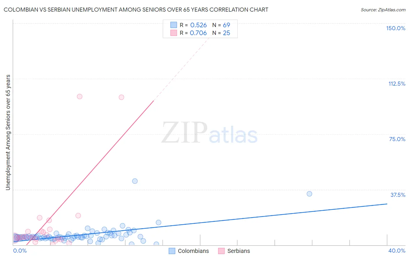 Colombian vs Serbian Unemployment Among Seniors over 65 years
