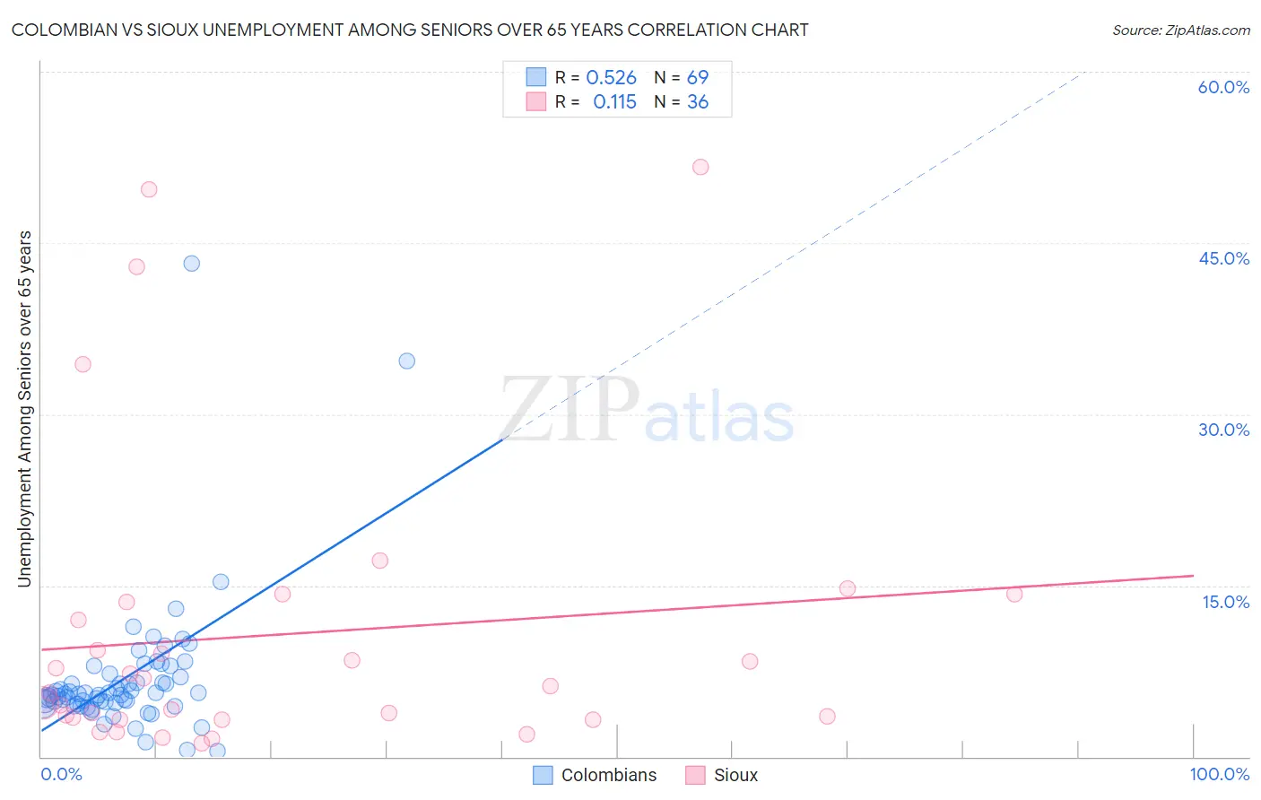 Colombian vs Sioux Unemployment Among Seniors over 65 years