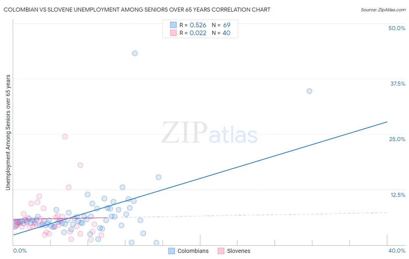 Colombian vs Slovene Unemployment Among Seniors over 65 years