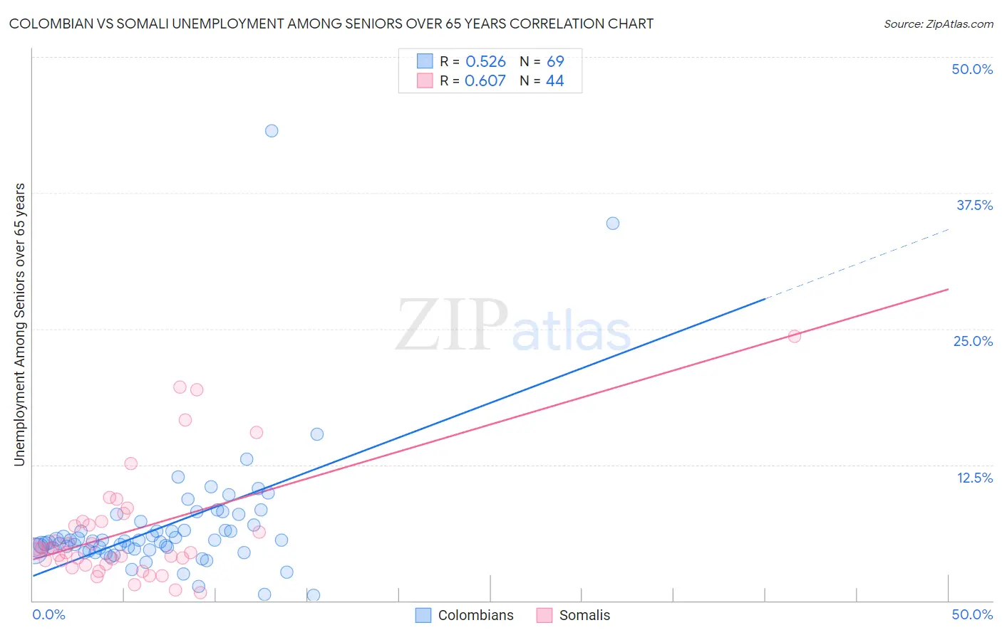 Colombian vs Somali Unemployment Among Seniors over 65 years