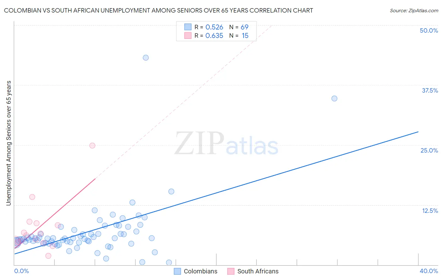 Colombian vs South African Unemployment Among Seniors over 65 years