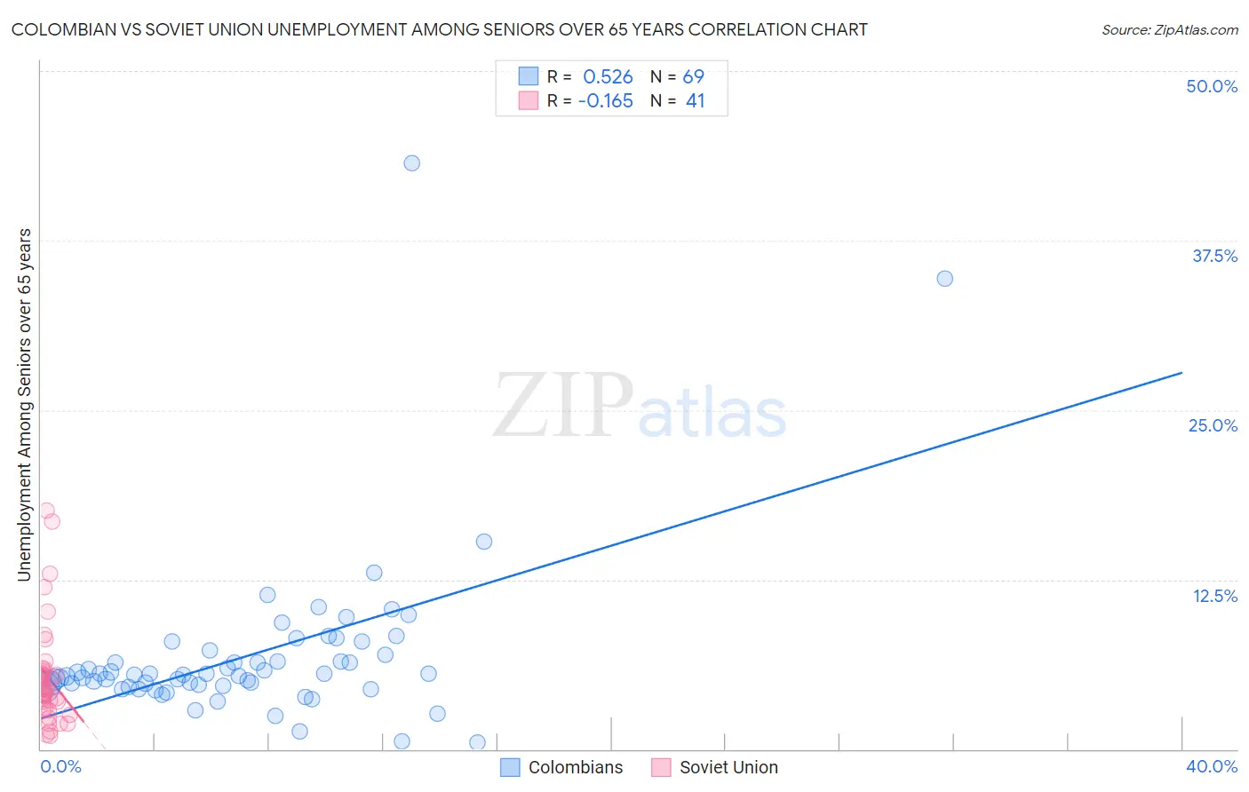 Colombian vs Soviet Union Unemployment Among Seniors over 65 years