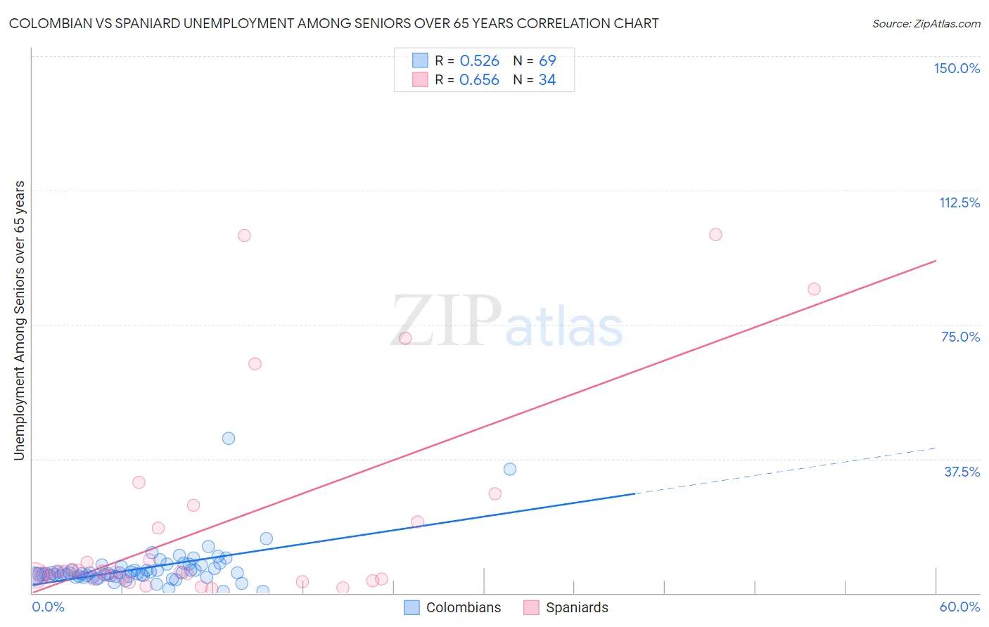 Colombian vs Spaniard Unemployment Among Seniors over 65 years