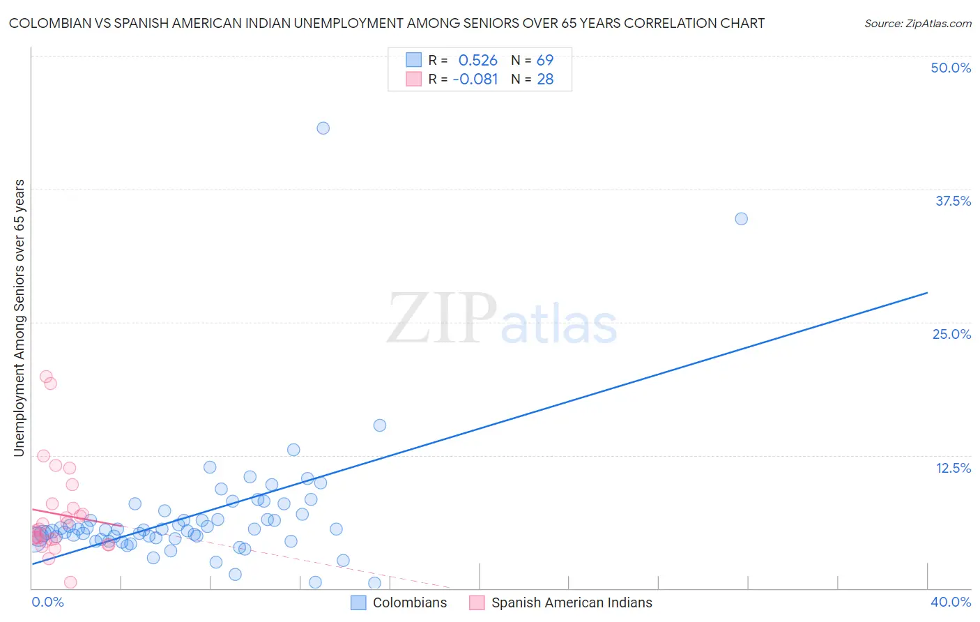 Colombian vs Spanish American Indian Unemployment Among Seniors over 65 years
