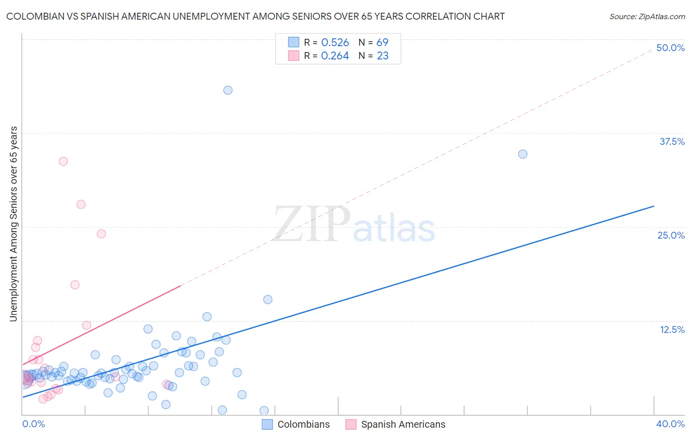 Colombian vs Spanish American Unemployment Among Seniors over 65 years