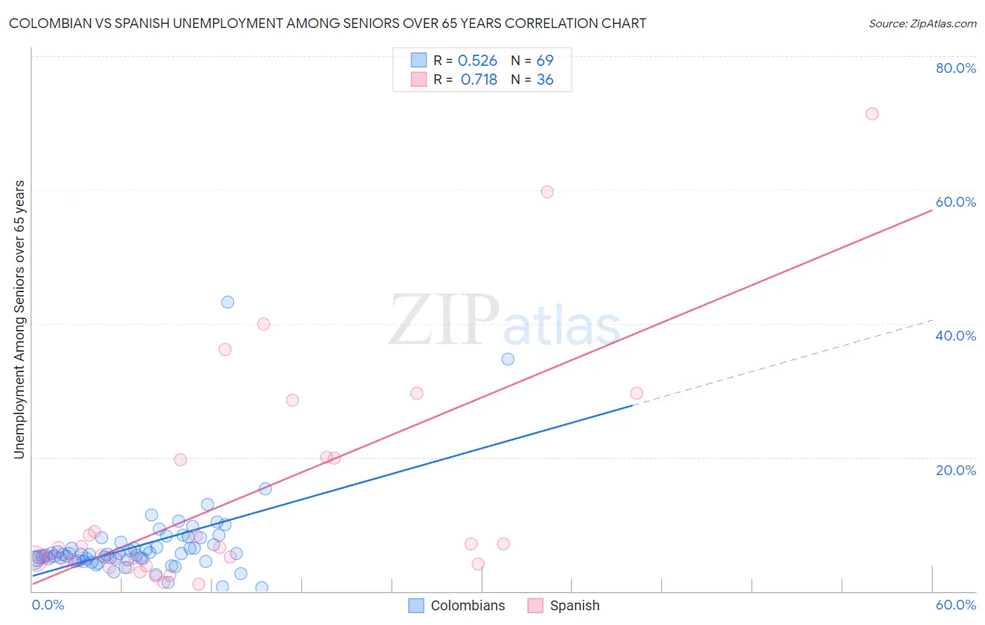 Colombian vs Spanish Unemployment Among Seniors over 65 years