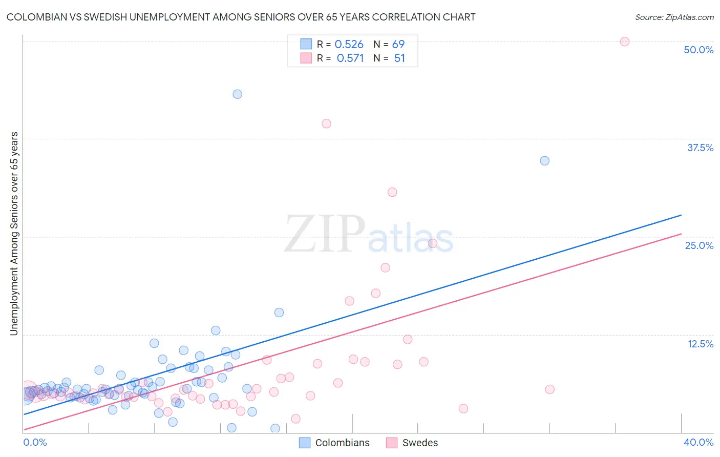 Colombian vs Swedish Unemployment Among Seniors over 65 years