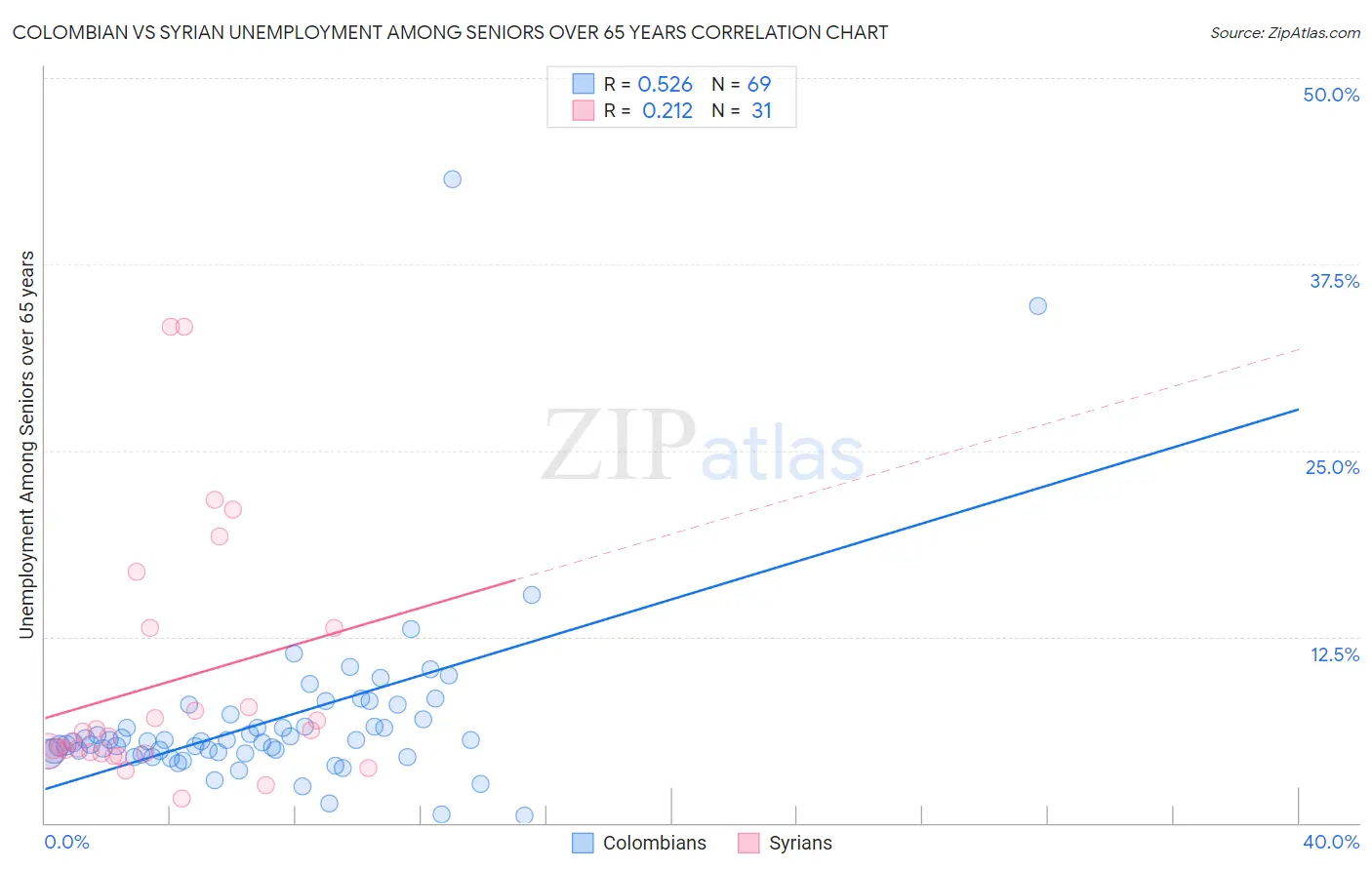 Colombian vs Syrian Unemployment Among Seniors over 65 years