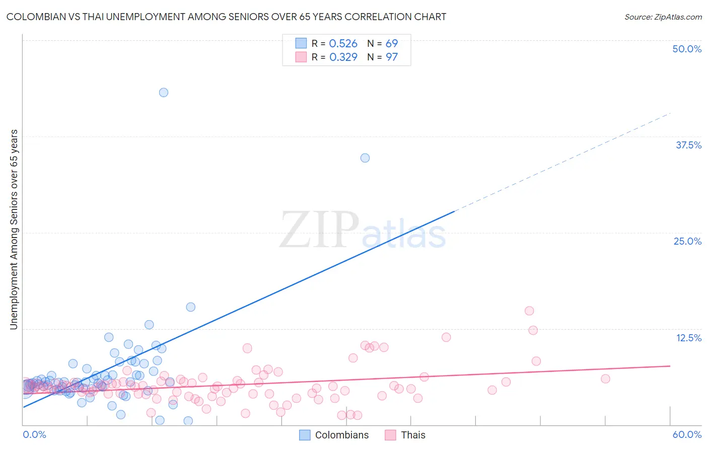 Colombian vs Thai Unemployment Among Seniors over 65 years