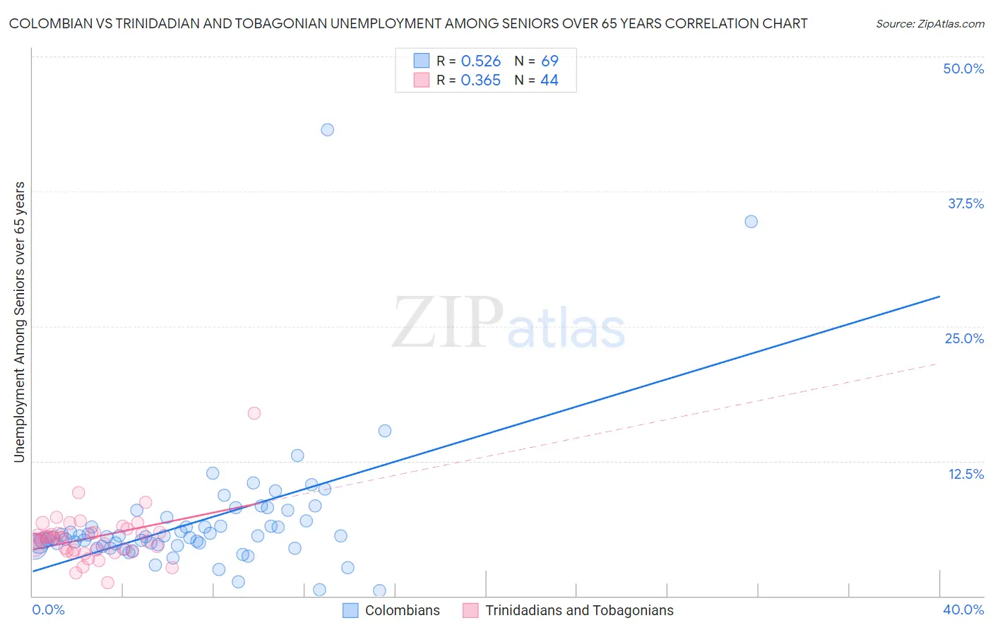 Colombian vs Trinidadian and Tobagonian Unemployment Among Seniors over 65 years