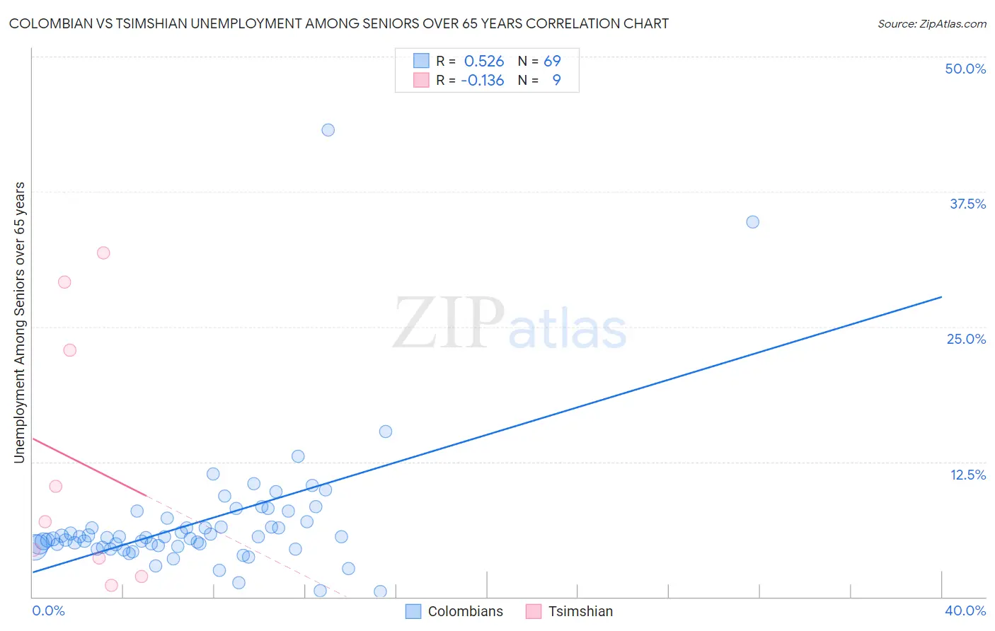 Colombian vs Tsimshian Unemployment Among Seniors over 65 years