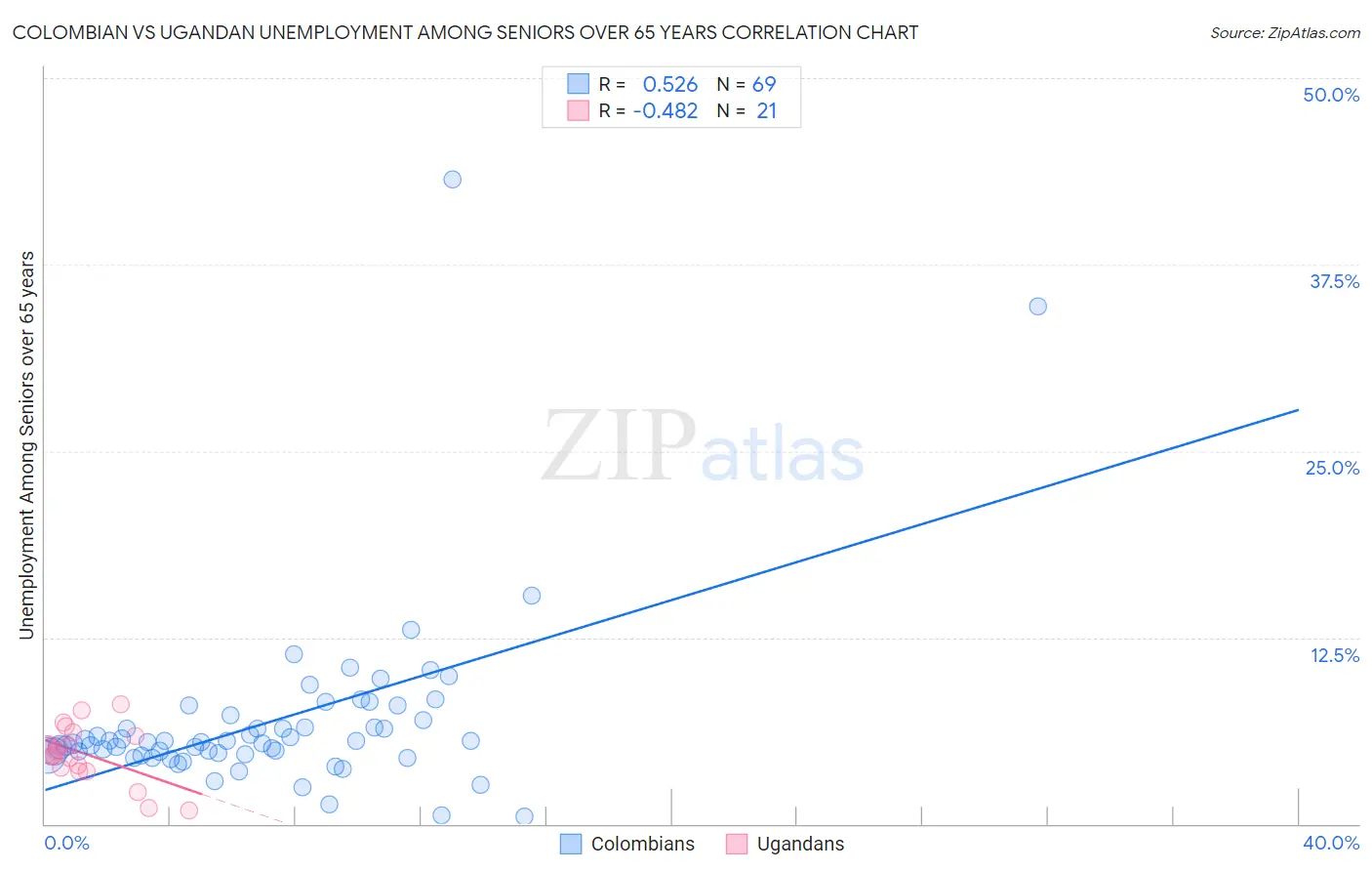 Colombian vs Ugandan Unemployment Among Seniors over 65 years
