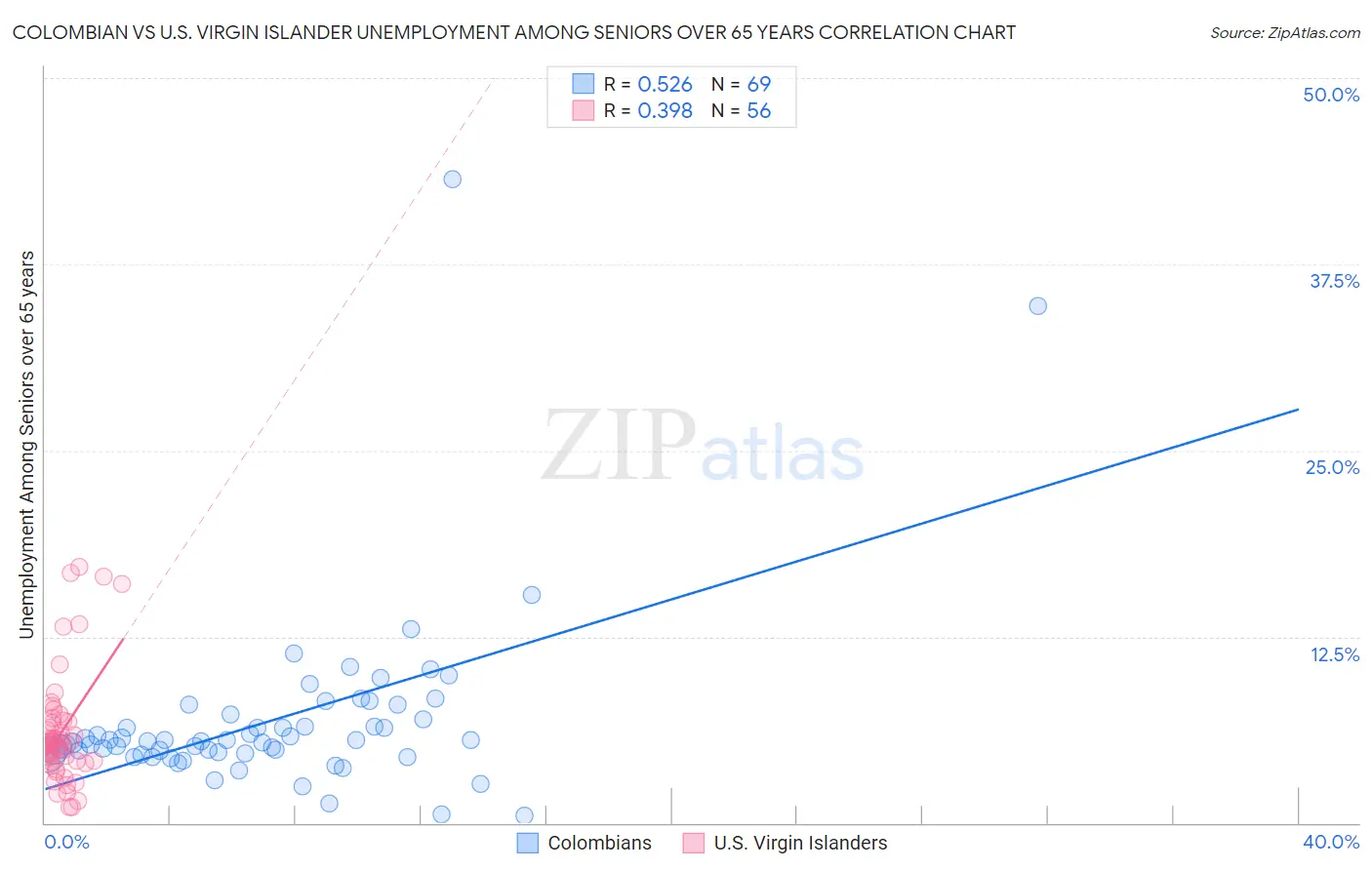 Colombian vs U.S. Virgin Islander Unemployment Among Seniors over 65 years