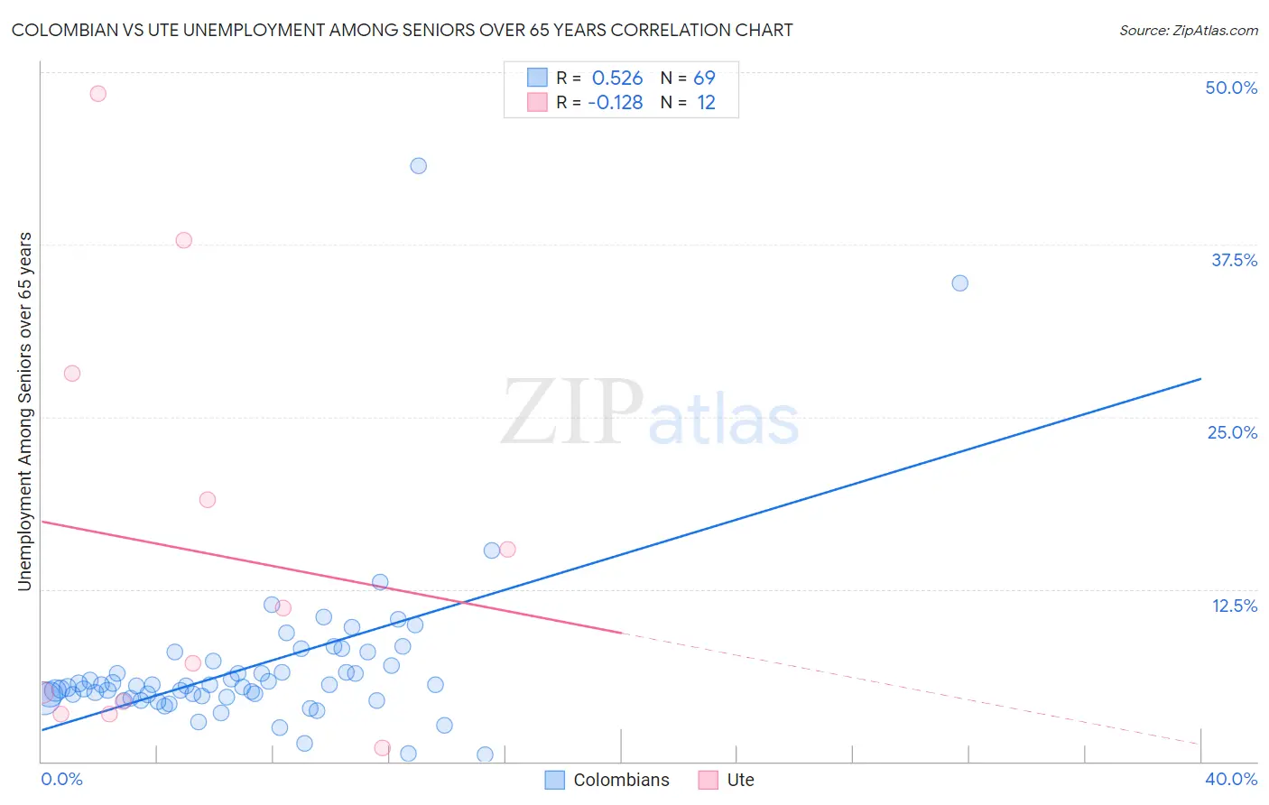 Colombian vs Ute Unemployment Among Seniors over 65 years