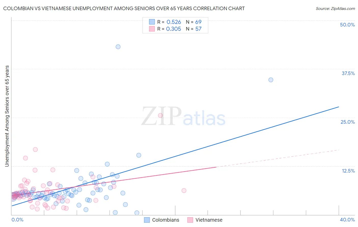 Colombian vs Vietnamese Unemployment Among Seniors over 65 years