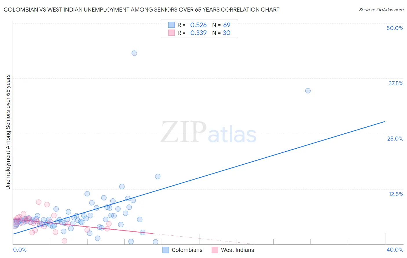 Colombian vs West Indian Unemployment Among Seniors over 65 years