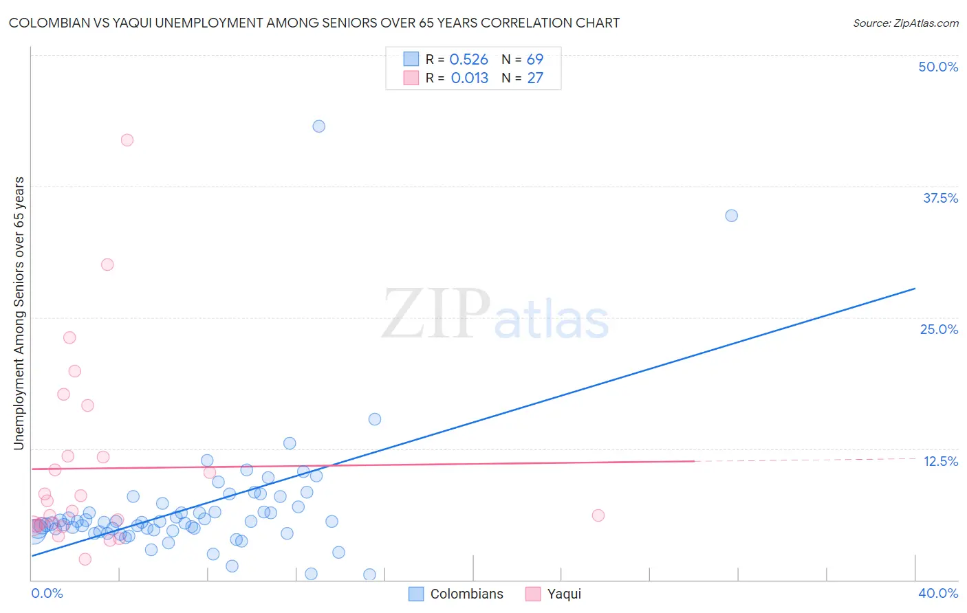 Colombian vs Yaqui Unemployment Among Seniors over 65 years