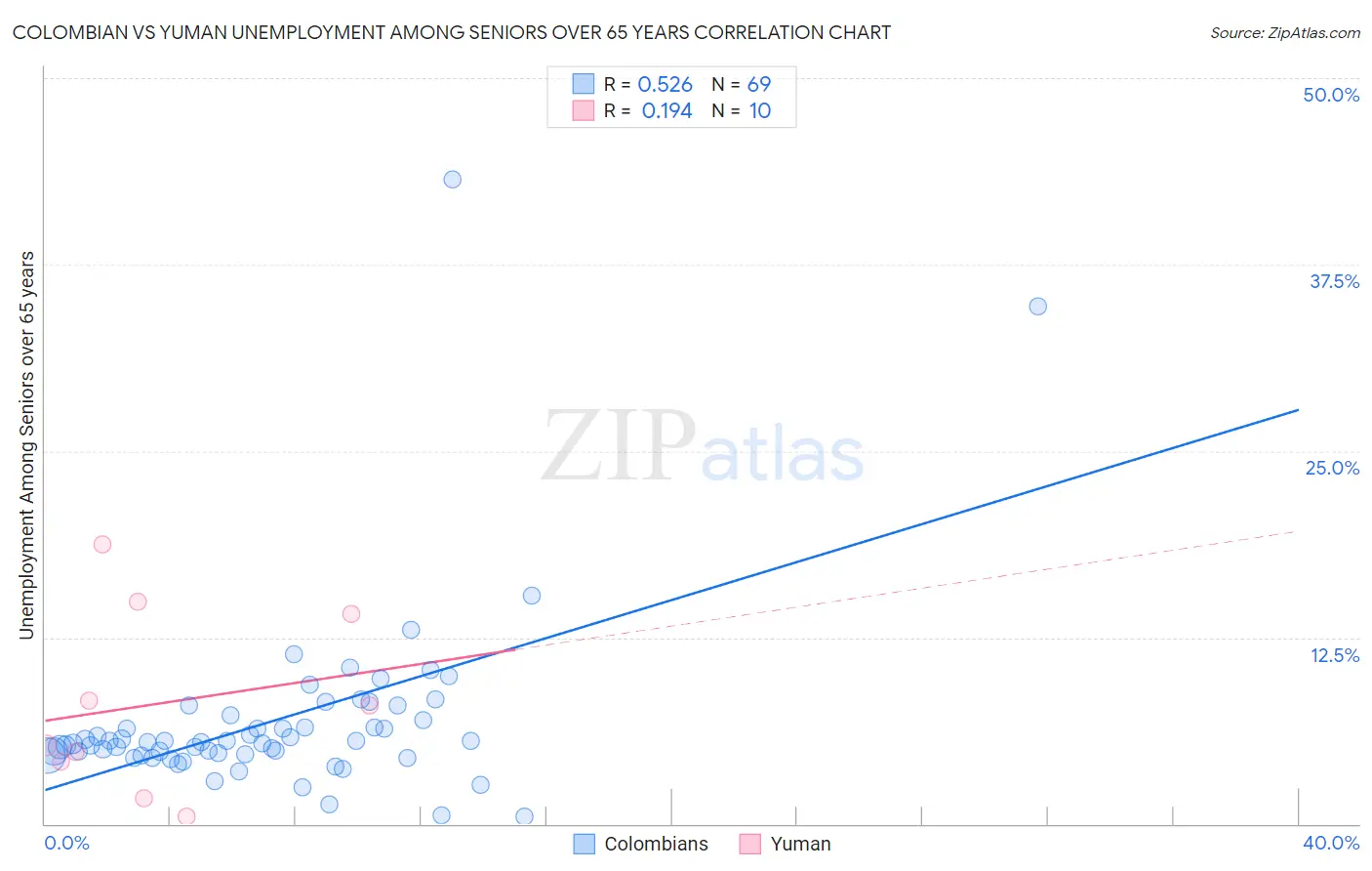 Colombian vs Yuman Unemployment Among Seniors over 65 years