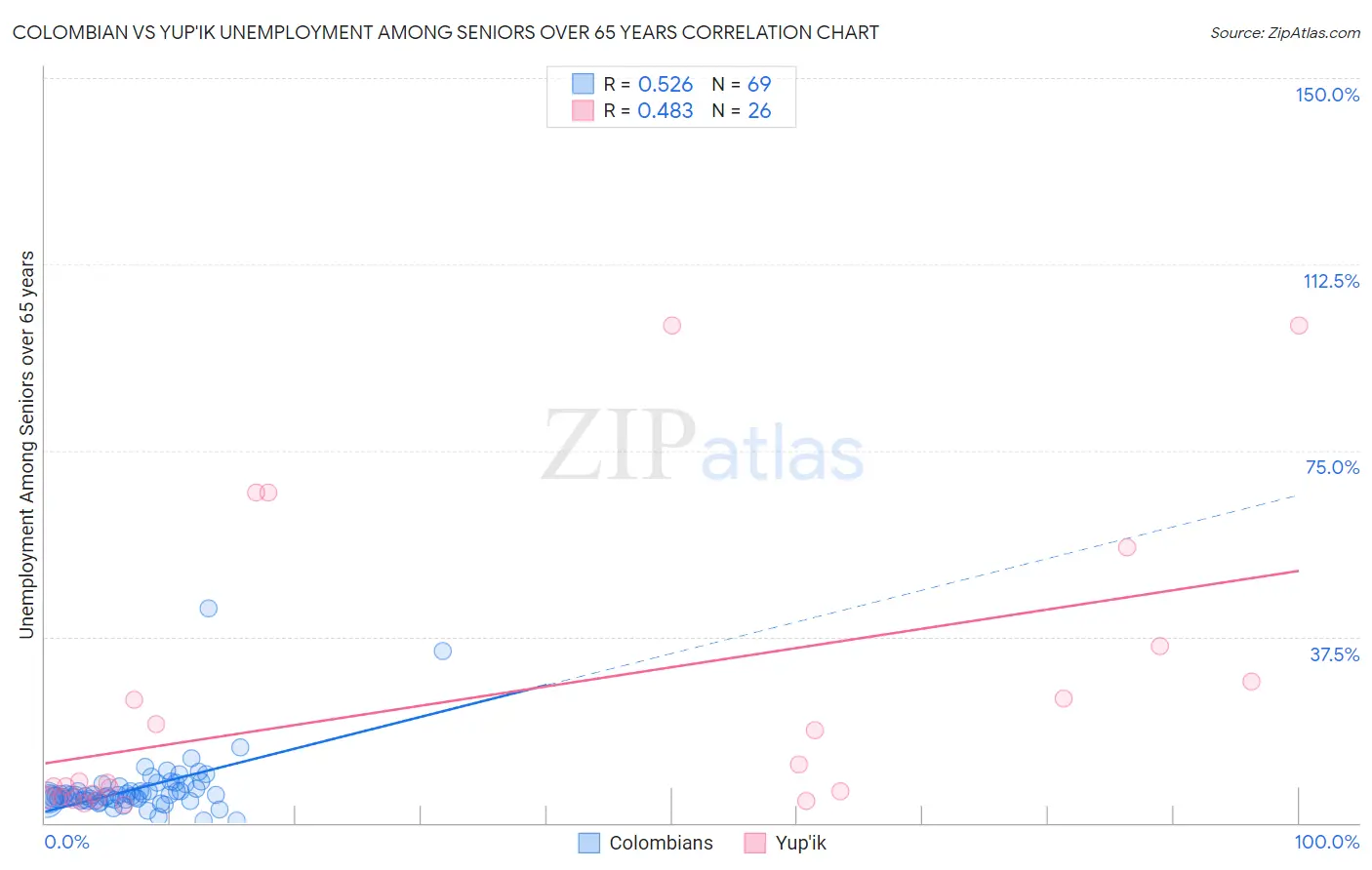 Colombian vs Yup'ik Unemployment Among Seniors over 65 years