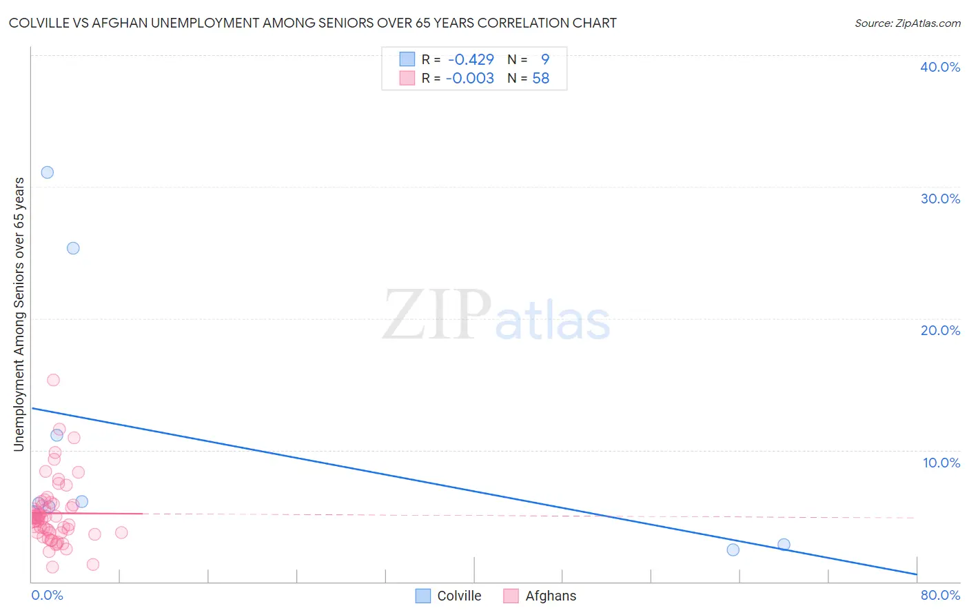 Colville vs Afghan Unemployment Among Seniors over 65 years