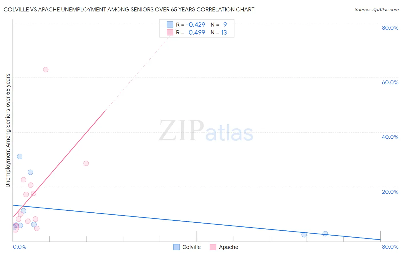 Colville vs Apache Unemployment Among Seniors over 65 years