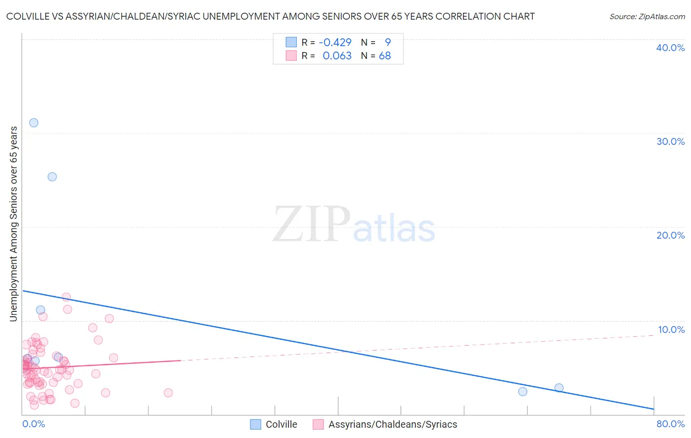 Colville vs Assyrian/Chaldean/Syriac Unemployment Among Seniors over 65 years