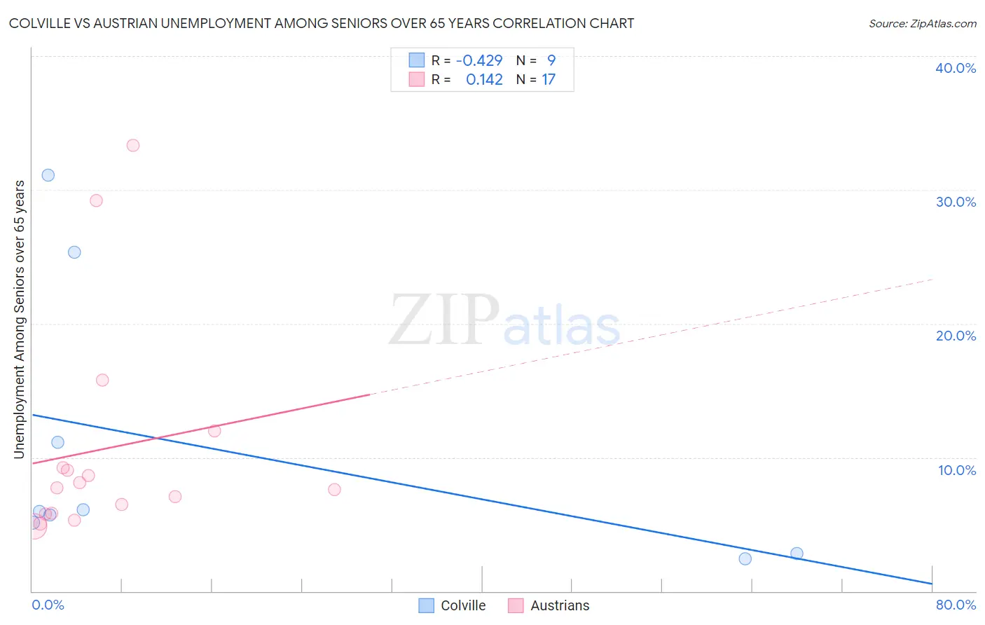 Colville vs Austrian Unemployment Among Seniors over 65 years
