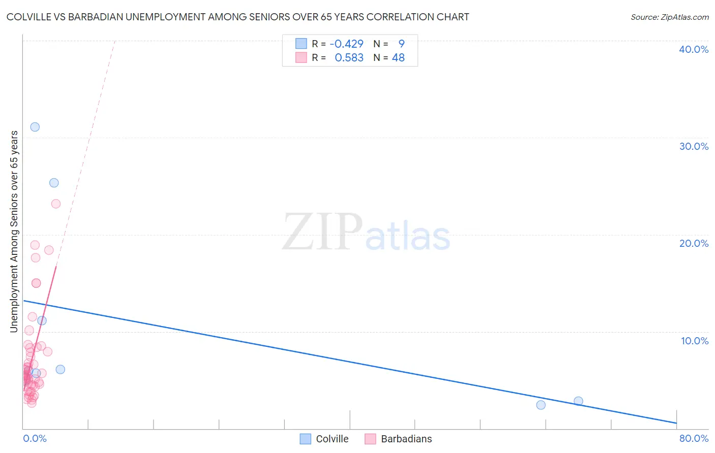 Colville vs Barbadian Unemployment Among Seniors over 65 years