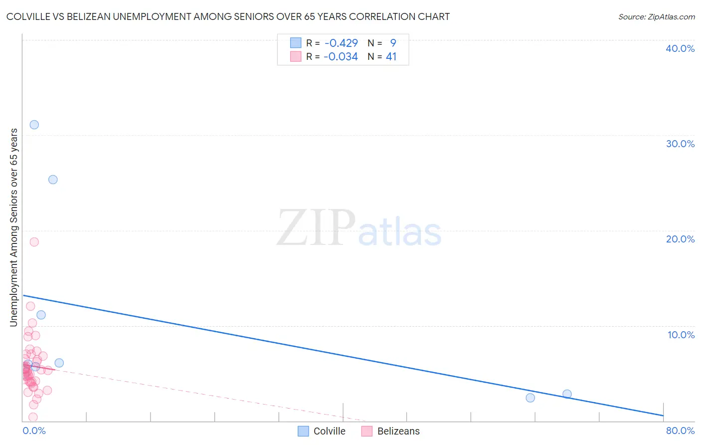 Colville vs Belizean Unemployment Among Seniors over 65 years