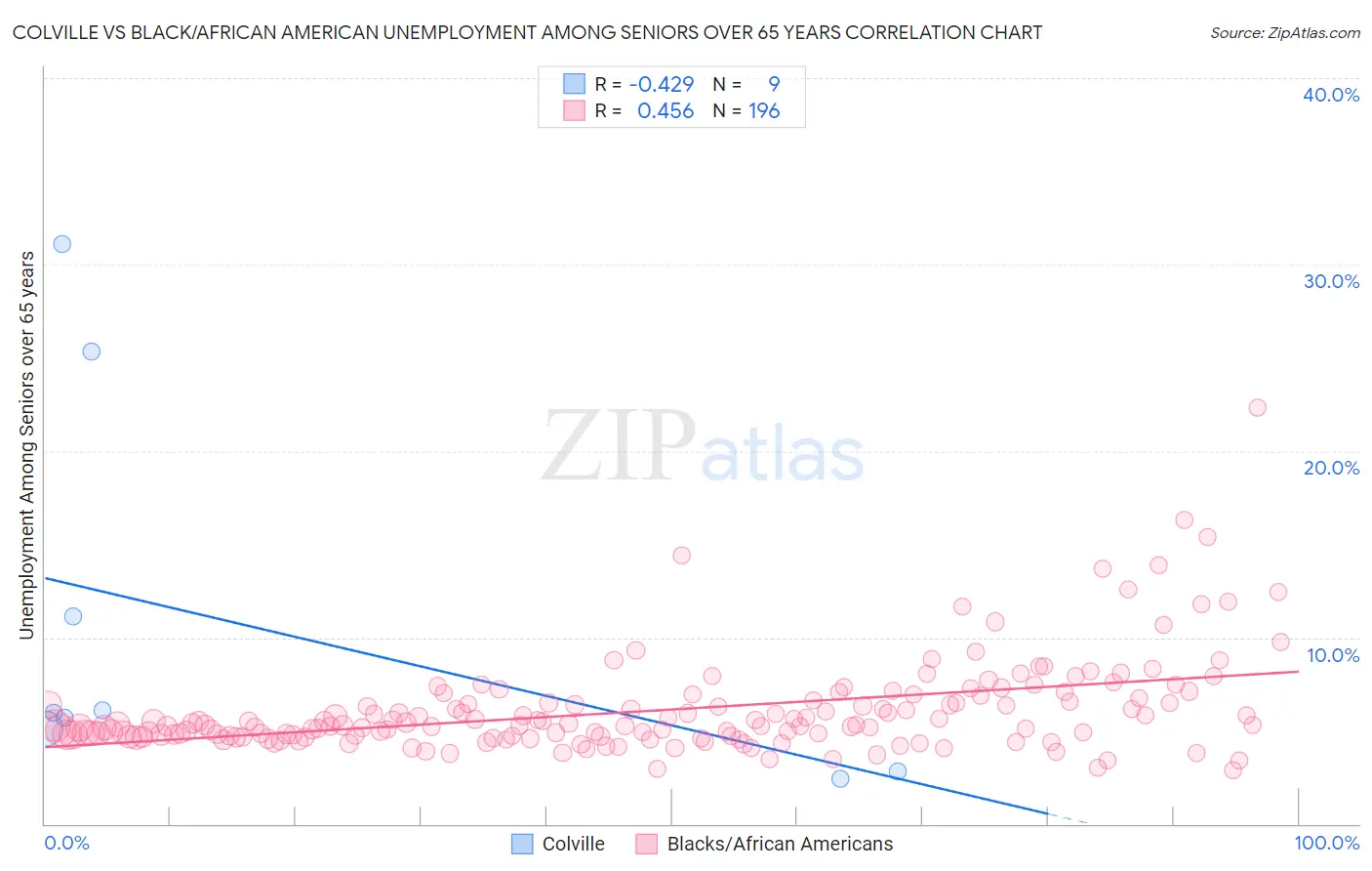 Colville vs Black/African American Unemployment Among Seniors over 65 years