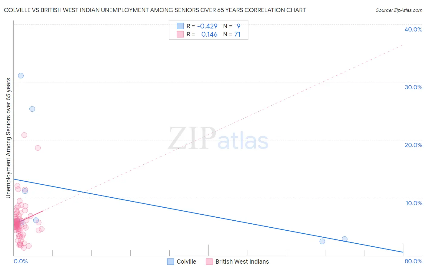 Colville vs British West Indian Unemployment Among Seniors over 65 years