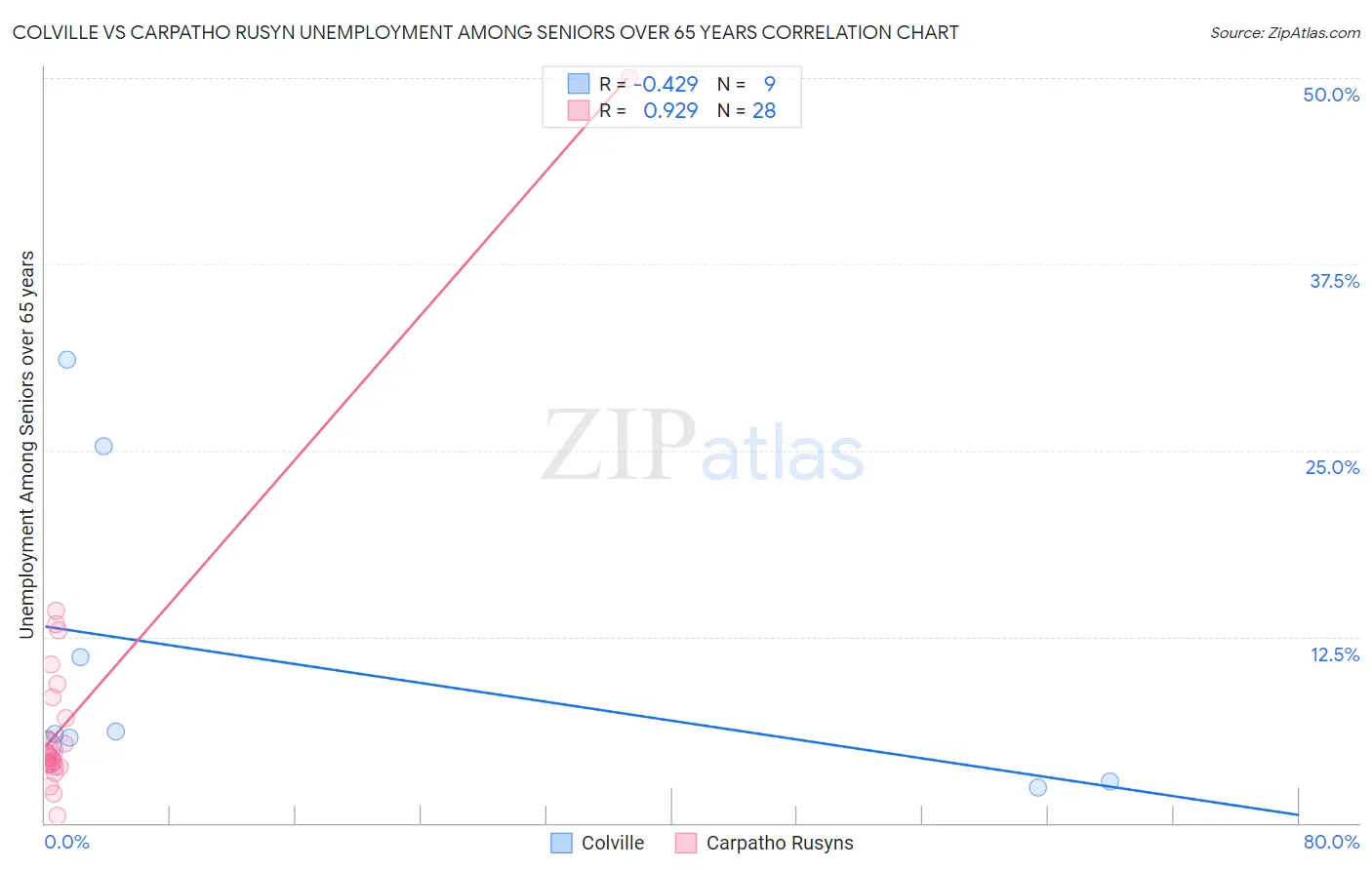 Colville vs Carpatho Rusyn Unemployment Among Seniors over 65 years