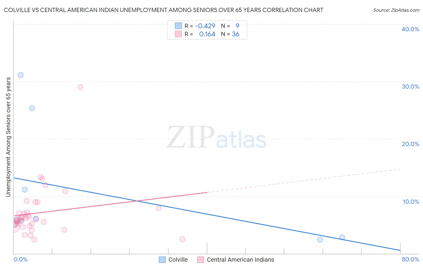 Colville vs Central American Indian Unemployment Among Seniors over 65 years