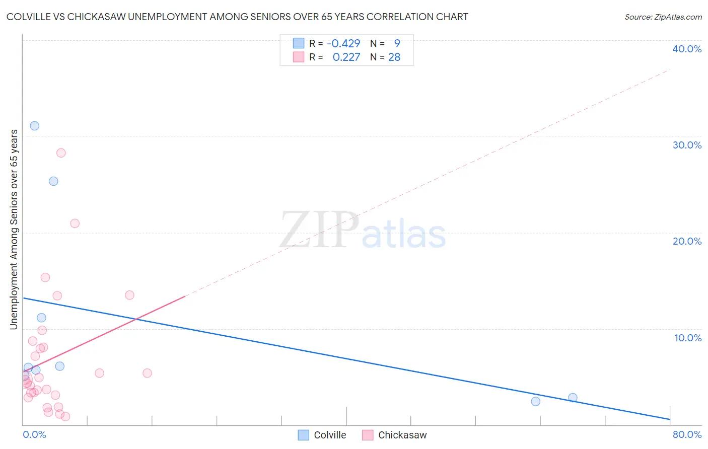 Colville vs Chickasaw Unemployment Among Seniors over 65 years