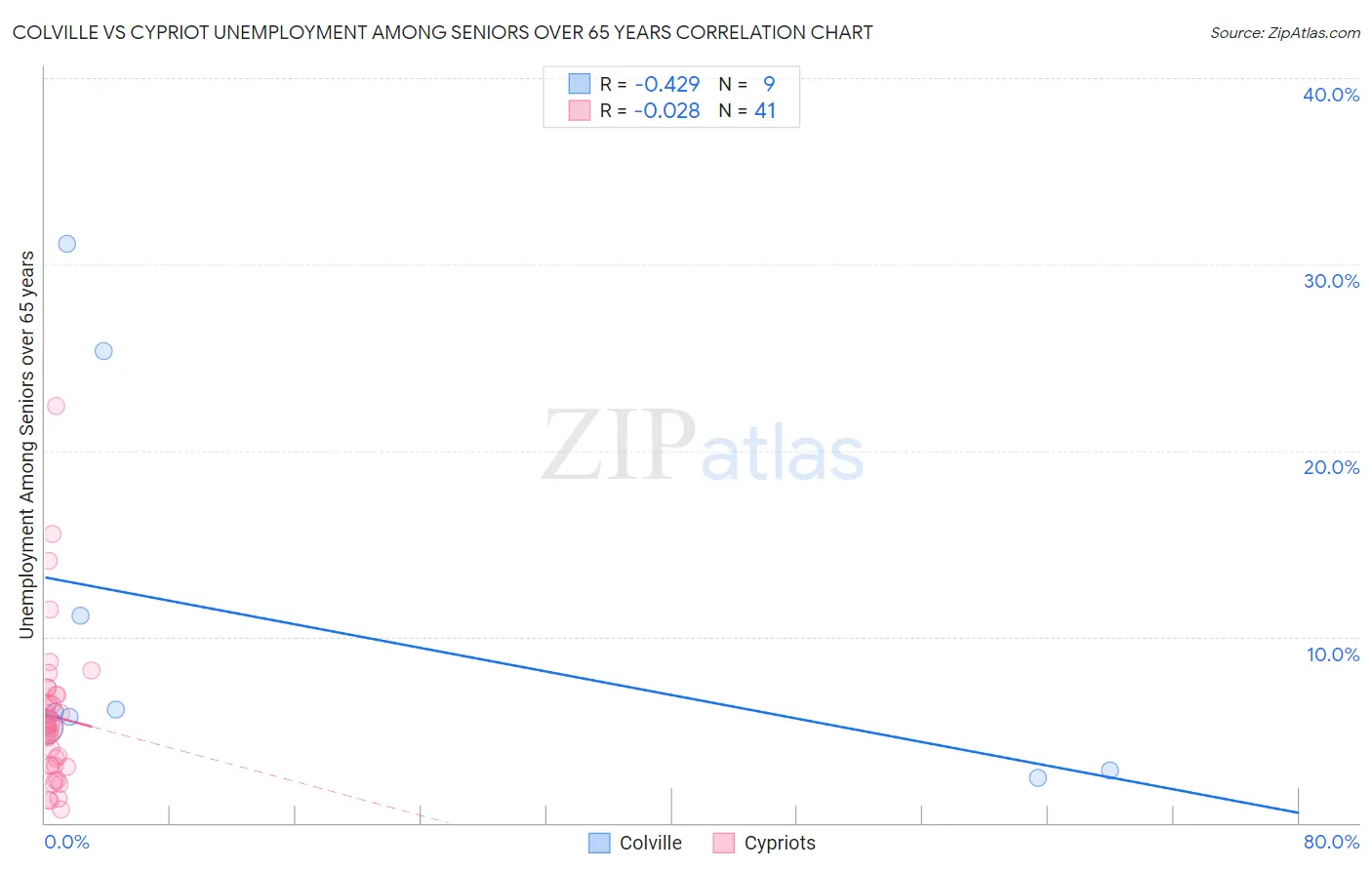 Colville vs Cypriot Unemployment Among Seniors over 65 years