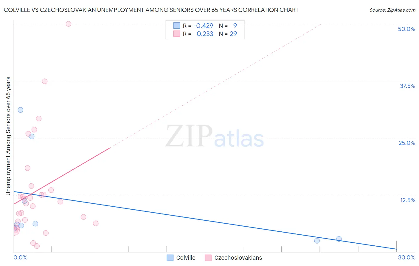 Colville vs Czechoslovakian Unemployment Among Seniors over 65 years