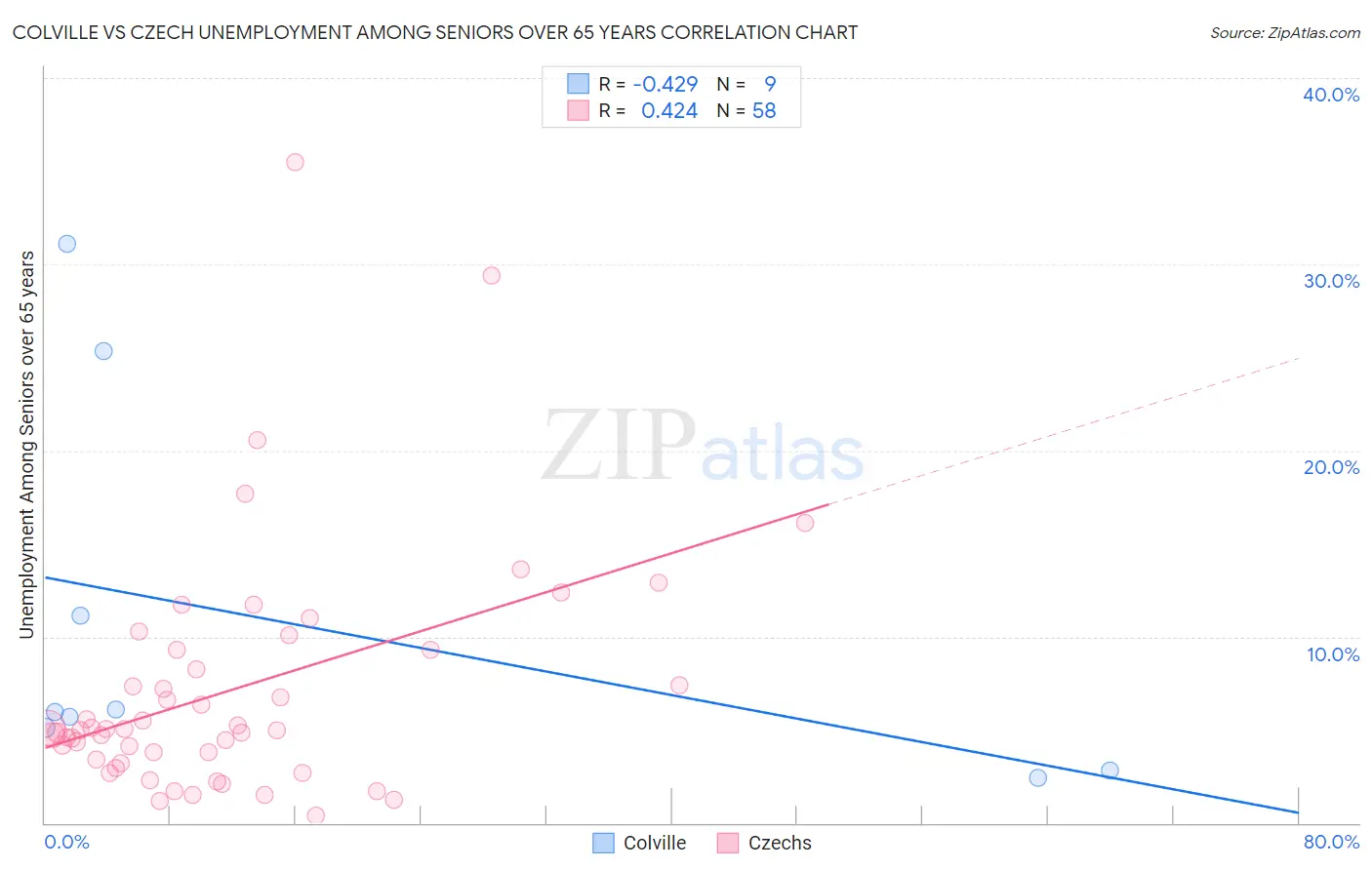 Colville vs Czech Unemployment Among Seniors over 65 years