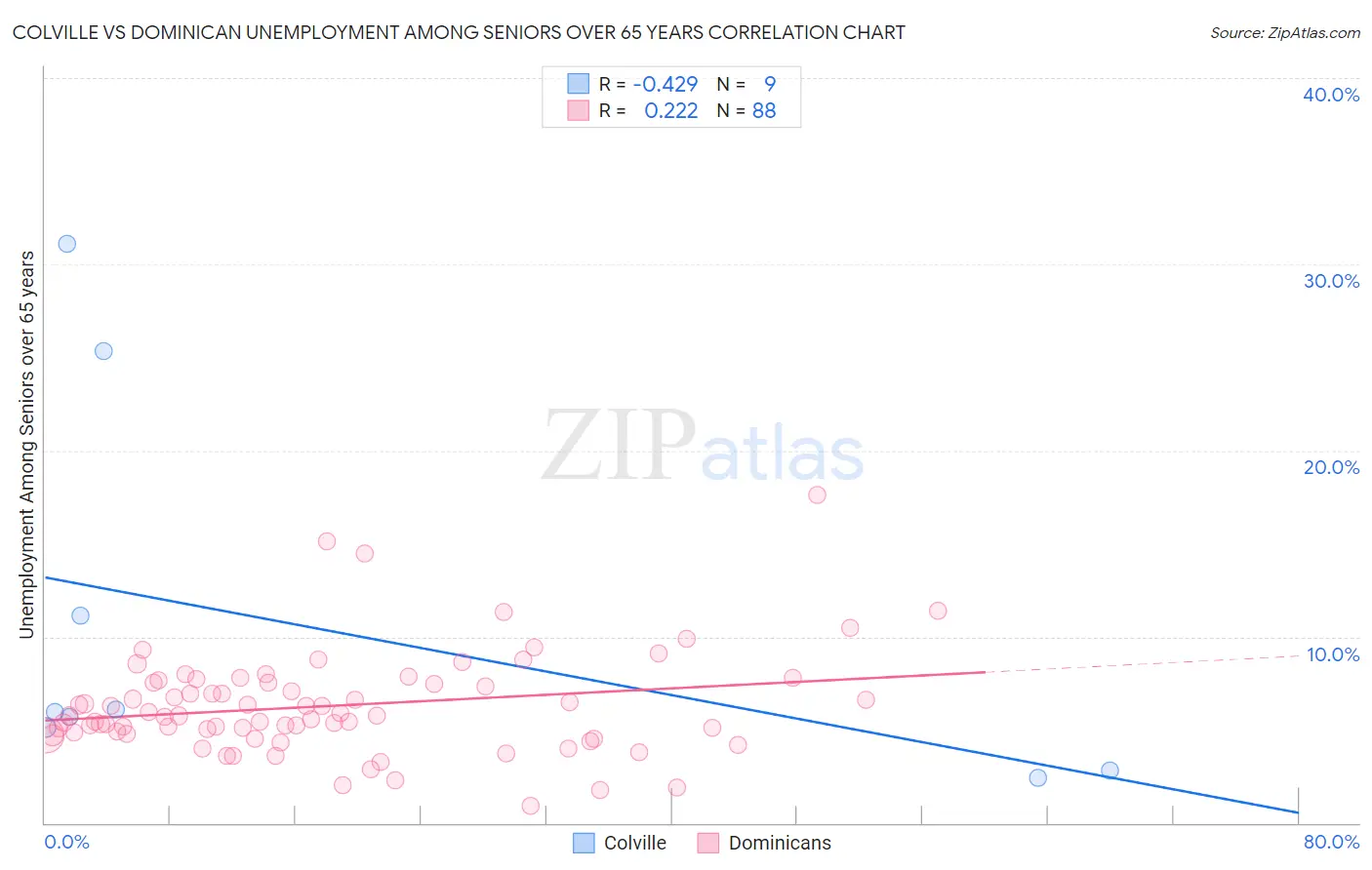 Colville vs Dominican Unemployment Among Seniors over 65 years