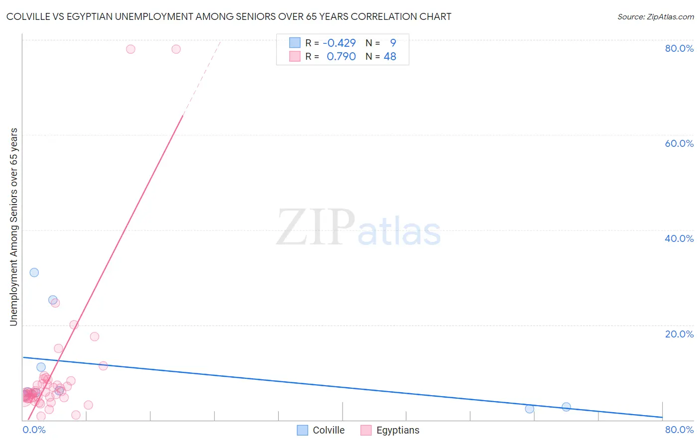 Colville vs Egyptian Unemployment Among Seniors over 65 years