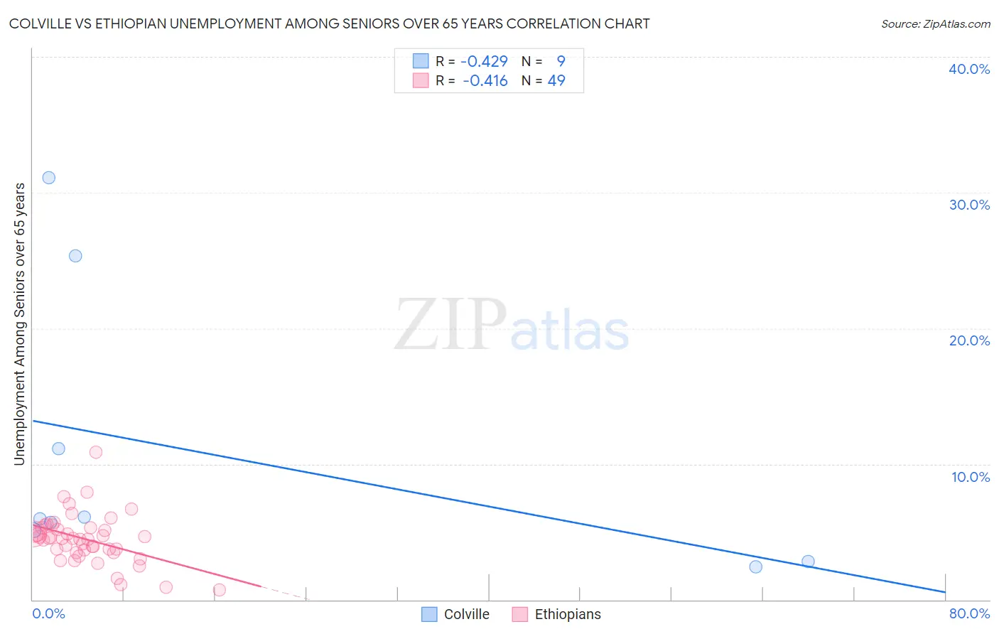 Colville vs Ethiopian Unemployment Among Seniors over 65 years