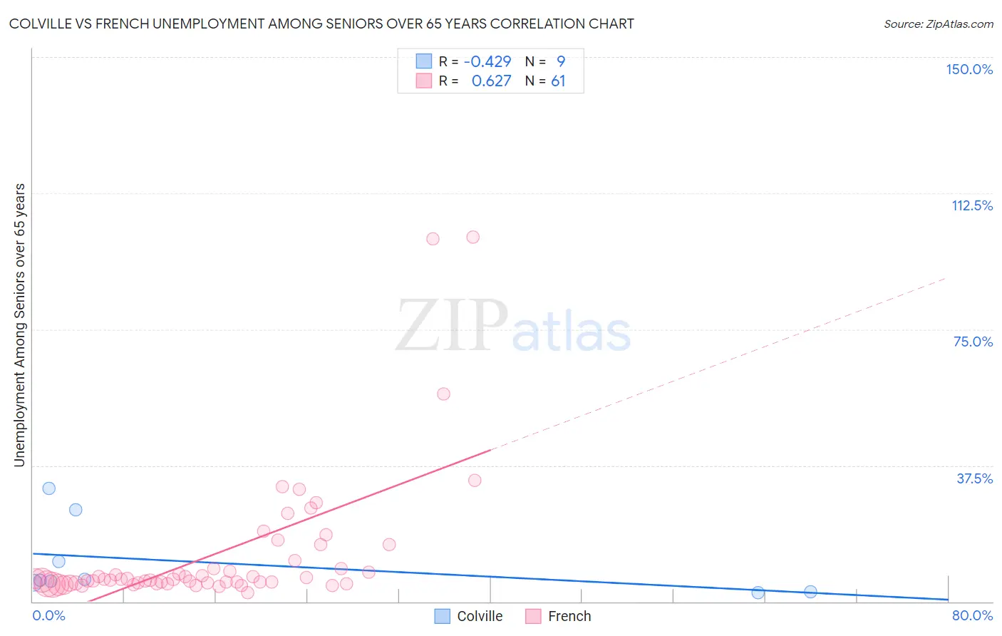 Colville vs French Unemployment Among Seniors over 65 years