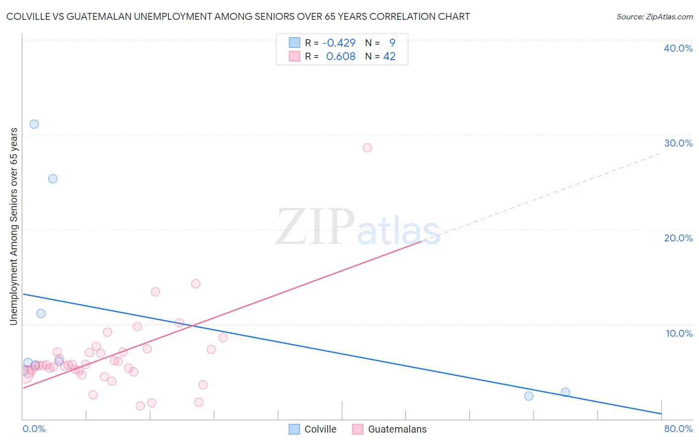 Colville vs Guatemalan Unemployment Among Seniors over 65 years