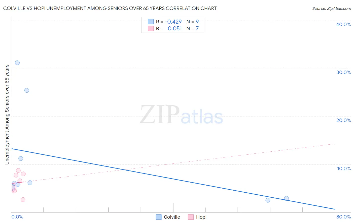 Colville vs Hopi Unemployment Among Seniors over 65 years