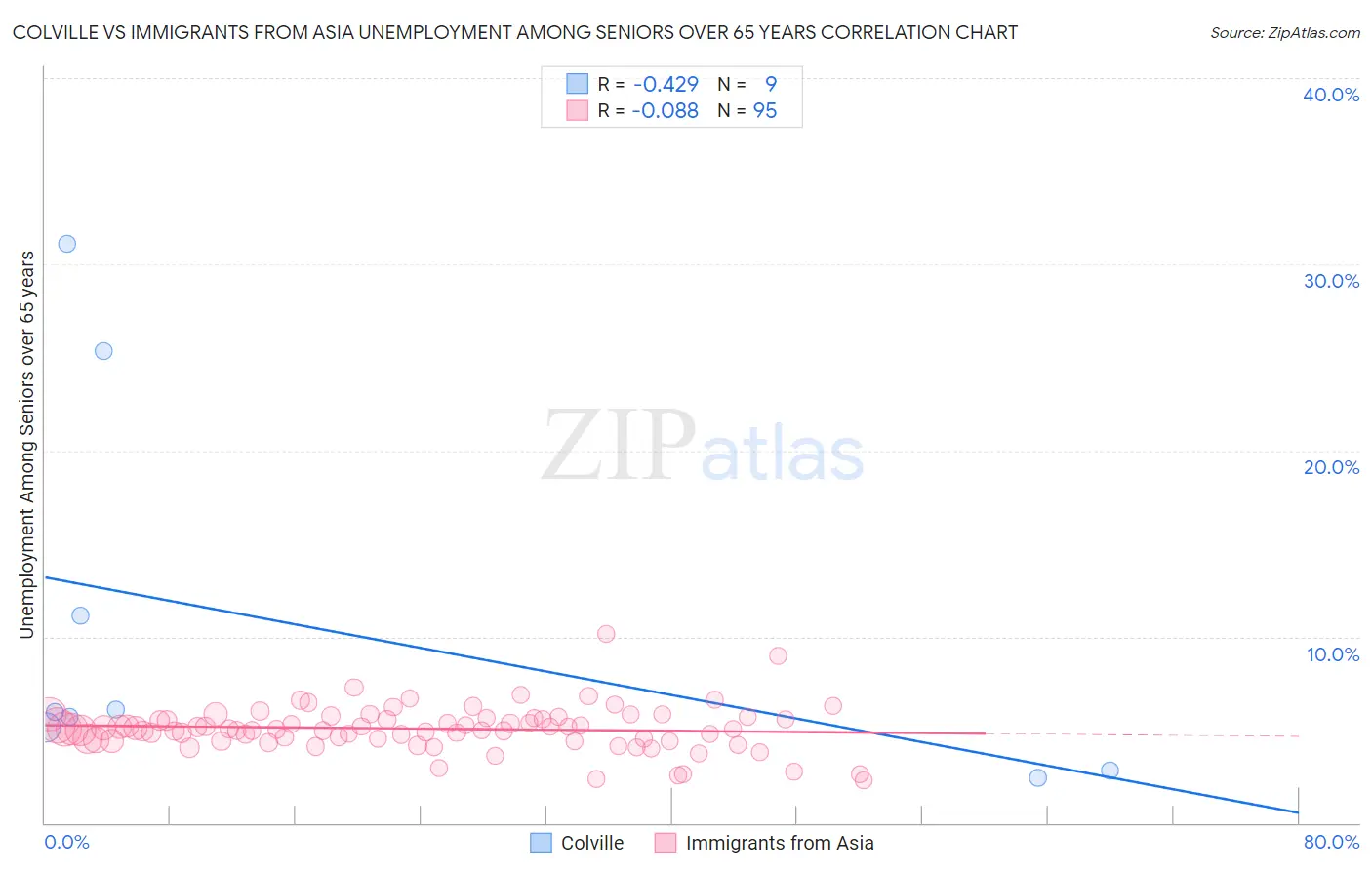 Colville vs Immigrants from Asia Unemployment Among Seniors over 65 years