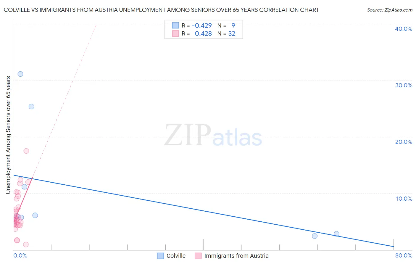 Colville vs Immigrants from Austria Unemployment Among Seniors over 65 years