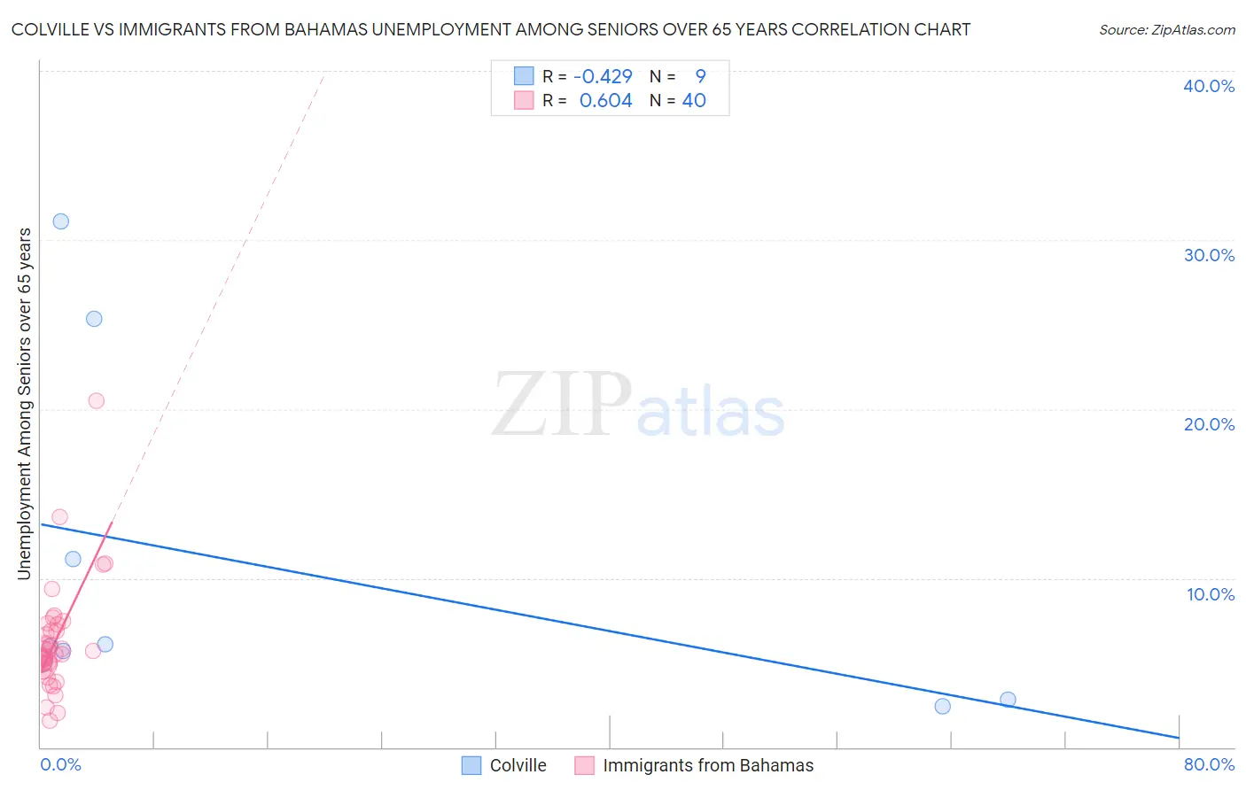 Colville vs Immigrants from Bahamas Unemployment Among Seniors over 65 years