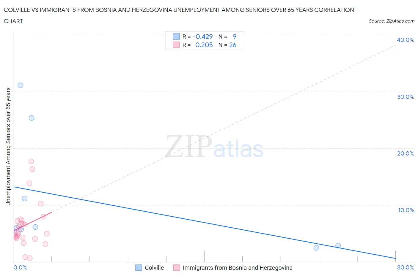 Colville vs Immigrants from Bosnia and Herzegovina Unemployment Among Seniors over 65 years