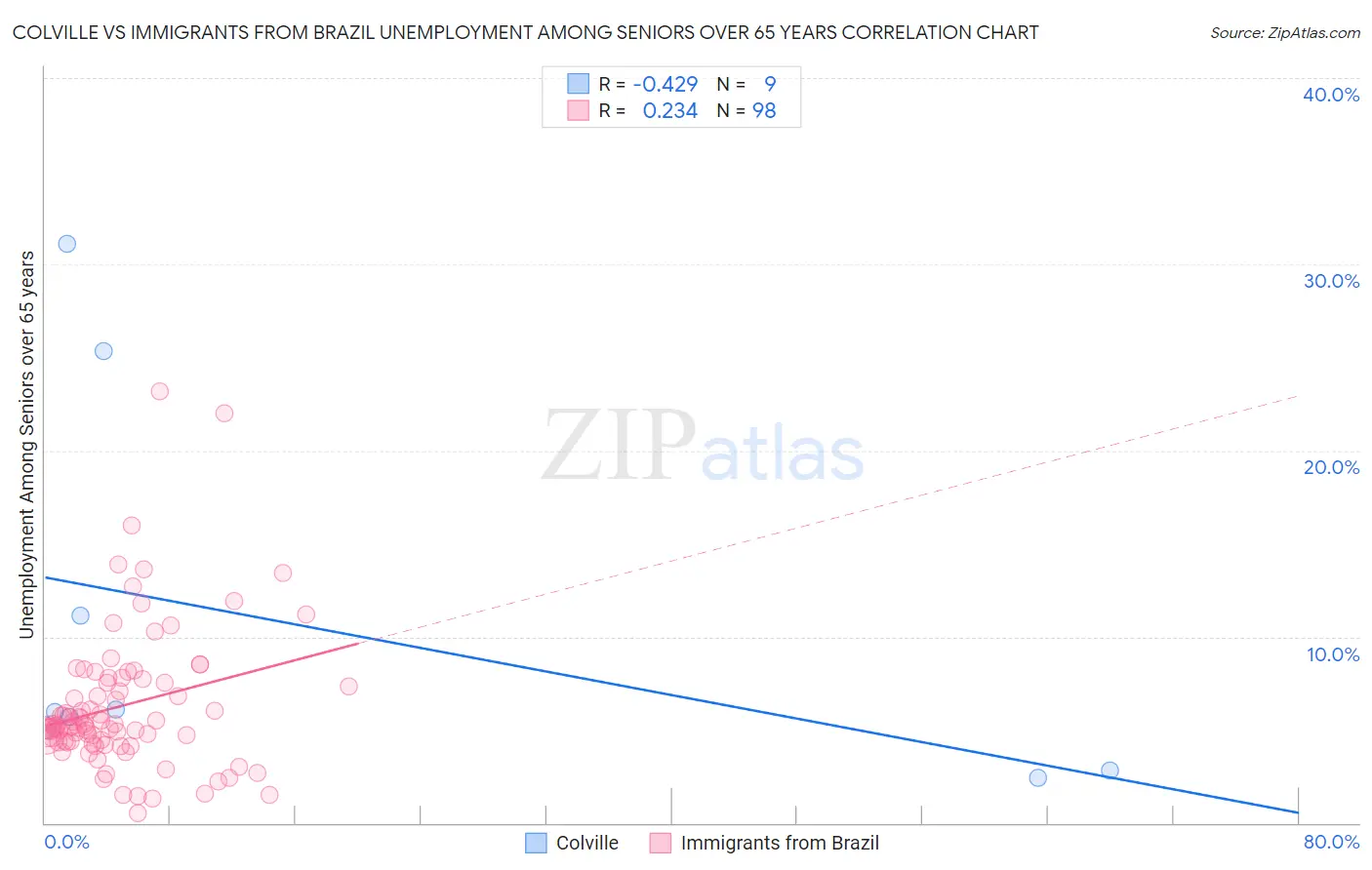 Colville vs Immigrants from Brazil Unemployment Among Seniors over 65 years