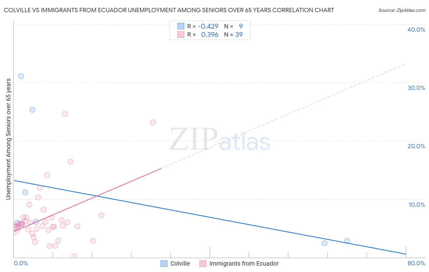 Colville vs Immigrants from Ecuador Unemployment Among Seniors over 65 years
